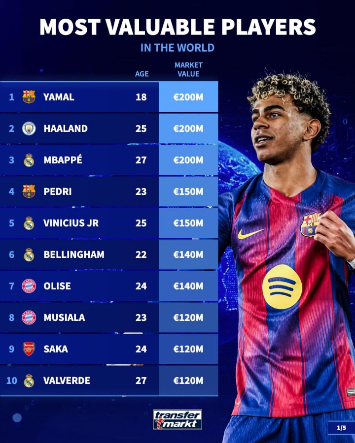 世界杯手机观看-足坛身价TOP50：三人2亿欧！20位亿元先生，意甲仅2人进前50